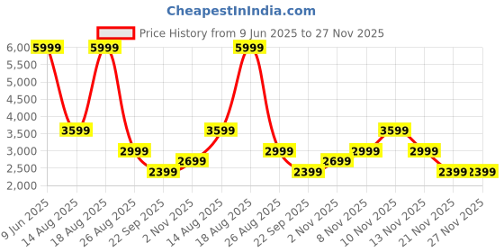 skechers.in skechers ARCH FIT REFINE - DON'T GO skechers Price History Graph from 9 Jun 2025 to 27 Nov 2025