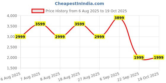 skechers.in skechers ARCH FIT UPLIFT skechers Price History Graph from 6 Aug 2025 to 19 Oct 2025