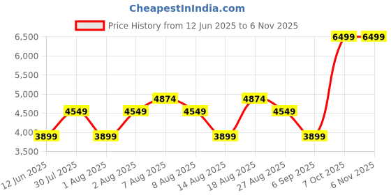 skechers.in skechers ARCH FIT VISTA - INSPIRATION skechers Price History Graph from 12 Jun 2025 to 2 Nov 2025