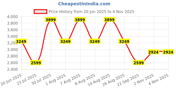 skechers.in skechers ARCH FIT VISTA - INSPIRATION skechers Price History Graph from 20 Jun 2025 to 2 Nov 2025