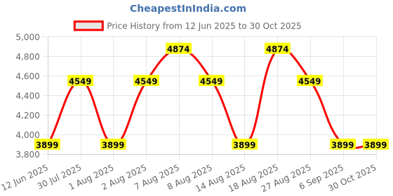 skechers.in skechers ARCH FIT VISTA - MESMERIZING skechers Price History Graph from 12 Jun 2025 to 30 Oct 2025