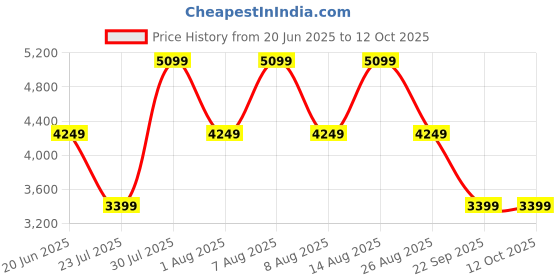 skechers.in skechers ARCHFITGLIDE-STEP-HIGHLIGHTER skechers Price History Graph from 20 Jun 2025 to 11 Oct 2025