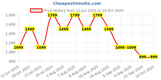 skechers.in skechers BACKPACK skechers Price History Graph from 12 Jun 2025 to 10 Oct 2025