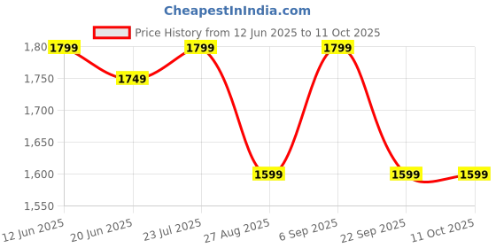 skechers.in skechers BACKPACK skechers Price History Graph from 12 Jun 2025 to 11 Oct 2025