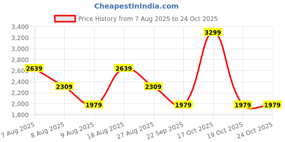 skechers.in skechers BASKETBALL PRINTED SHORTS skechers Price History Graph from 7 Aug 2025 to 23 Oct 2025