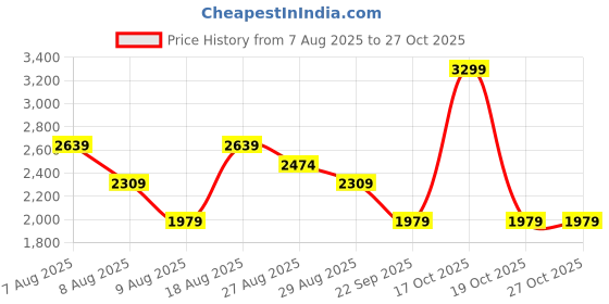 skechers.in skechers BASKETBALL V NECK TANK skechers Price History Graph from 7 Aug 2025 to 26 Oct 2025