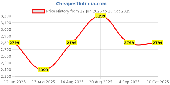 skechers.in skechers BAYSHORE - TAKE IT EASY skechers Price History Graph from 12 Jun 2025 to 9 Oct 2025