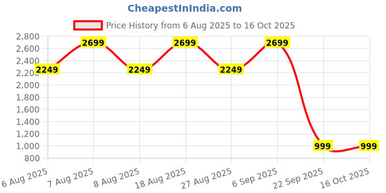 skechers.in skechers BEACH BINGO - CLASSY CAT skechers Price History Graph from 6 Aug 2025 to 15 Oct 2025