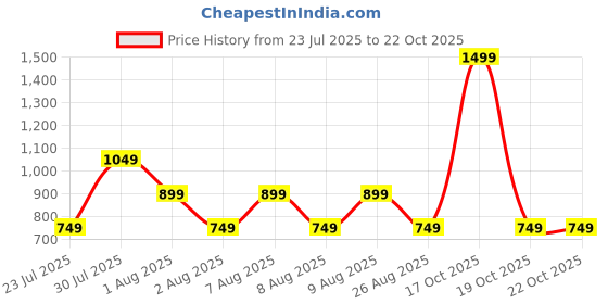 skechers.in skechers BEACH GRAPHIC T-SHIRT skechers Price History Graph from 23 Jul 2025 to 22 Oct 2025