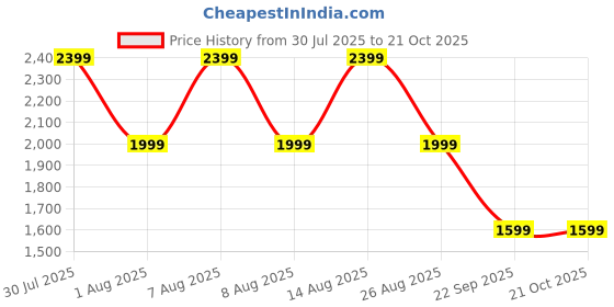 skechers.in skechers BEVERLEE - TIGER POSSE skechers Price History Graph from 30 Jul 2025 to 19 Oct 2025