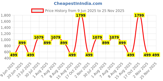 skechers.in skechers BOBS FLAG HEART RINGER T-SHIRT skechers Price History Graph from 9 Jun 2025 to 24 Nov 2025