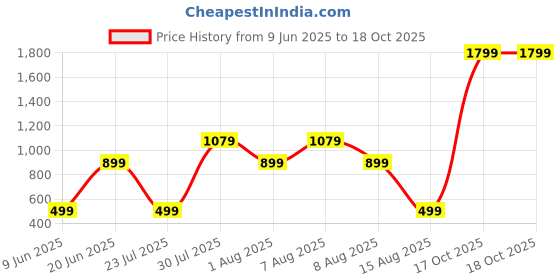 skechers.in skechers BOBS GOOD THINGS RINGER T-SHIRT skechers Price History Graph from 9 Jun 2025 to 17 Oct 2025