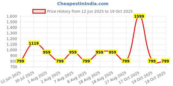 skechers.in skechers BOBS PAW PRINT TWILL WASHED HAT skechers Price History Graph from 12 Jun 2025 to 19 Oct 2025