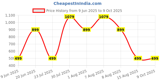 skechers.in skechers BOBS RWB RINGER T-SHIRT skechers Price History Graph from 9 Jun 2025 to 8 Oct 2025