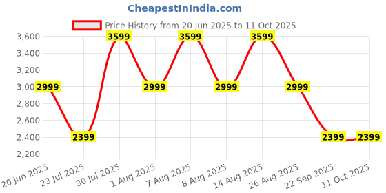 skechers.in skechers BOBS SQUAD CHAOS skechers Price History Graph from 20 Jun 2025 to 11 Oct 2025