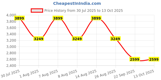 skechers.in skechers BOBS SQUAD CHAOS skechers Price History Graph from 30 Jul 2025 to 13 Oct 2025