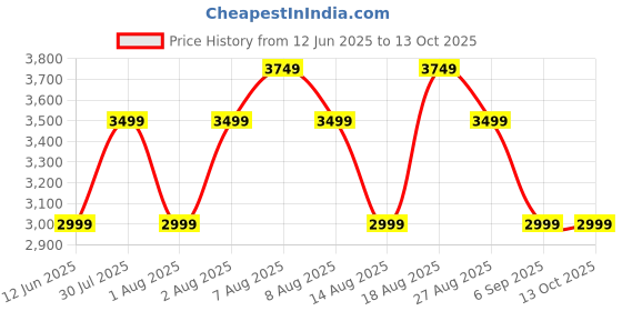skechers.in skechers BOBS SQUAD CHAOS - FACE OFF skechers Price History Graph from 12 Jun 2025 to 13 Oct 2025