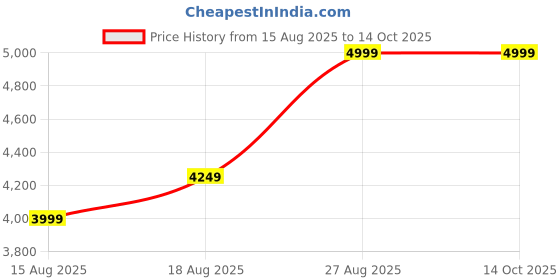 skechers.in skechers BOBS SQUAD CHAOS - FACE OFF skechers Price History Graph from 15 Aug 2025 to 13 Oct 2025
