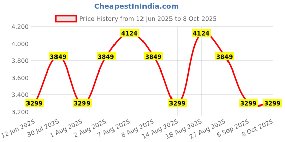 skechers.in skechers BOBS UNITY - SLEEK LINES skechers Price History Graph from 12 Jun 2025 to 7 Oct 2025