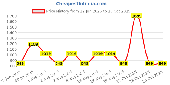 skechers.in skechers BOOMING BASEBALL HAT skechers Price History Graph from 12 Jun 2025 to 20 Oct 2025
