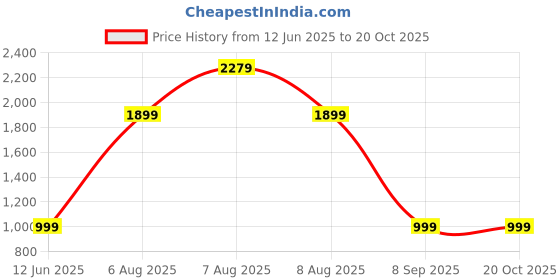 skechers.in skechers BOUNDER skechers Price History Graph from 12 Jun 2025 to 19 Oct 2025