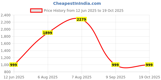 skechers.in skechers BOUNDER skechers Price History Graph from 12 Jun 2025 to 19 Oct 2025
