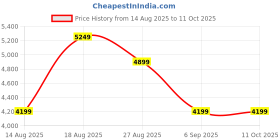 skechers.in skechers BOUNDER RSE skechers Price History Graph from 14 Aug 2025 to 11 Oct 2025