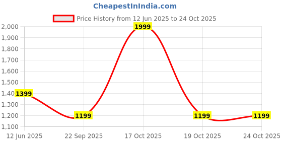 skechers.in skechers BRANDED DOUBLE PLACKET POLO skechers Price History Graph from 12 Jun 2025 to 23 Oct 2025