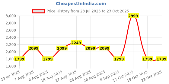 skechers.in skechers CHEST BRANDING CLEAN FINISH SPORT BRA skechers Price History Graph from 23 Jul 2025 to 23 Oct 2025