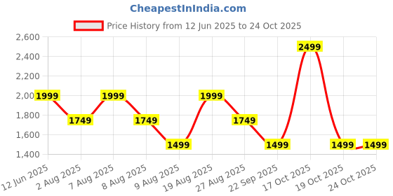 skechers.in skechers CONTRAST PIPING DETAIL SHORTS skechers Price History Graph from 12 Jun 2025 to 24 Oct 2025