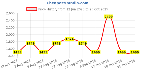 skechers.in skechers CONTRAST PIPING DETAIL SHORTS skechers Price History Graph from 12 Jun 2025 to 25 Oct 2025