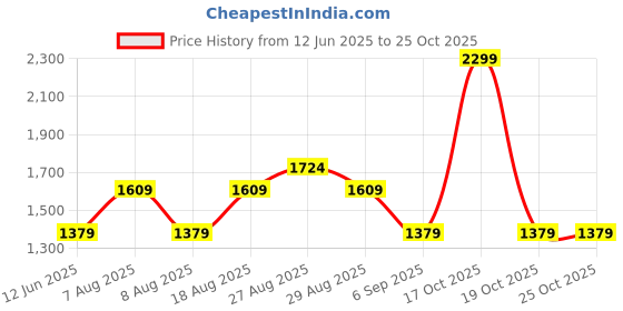 skechers.in skechers CONTRAST TIPPING POLO skechers Price History Graph from 12 Jun 2025 to 25 Oct 2025
