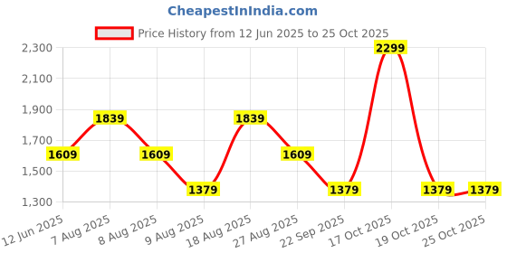 skechers.in skechers CONTRAST TIPPING POLO skechers Price History Graph from 12 Jun 2025 to 25 Oct 2025