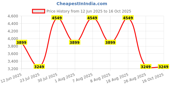 skechers.in skechers CORDOVA CLASSIC skechers Price History Graph from 12 Jun 2025 to 16 Oct 2025