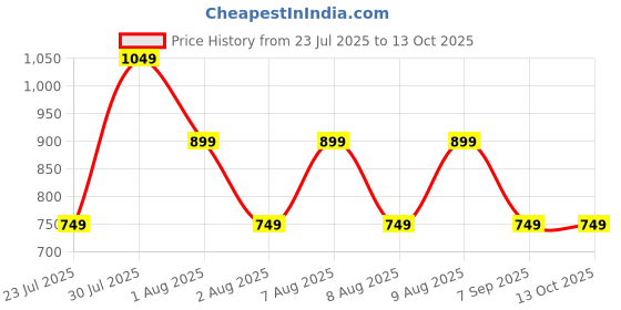 skechers.in skechers CORE VARSITY DOODLE TEE skechers Price History Graph from 23 Jul 2025 to 13 Oct 2025
