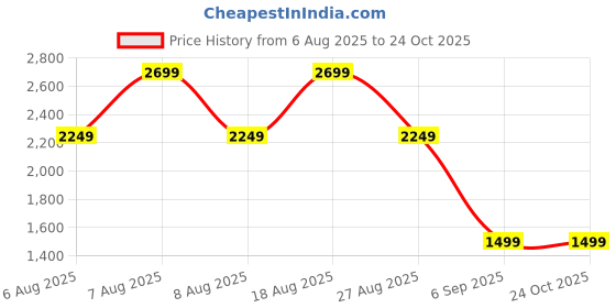 skechers.in skechers COURT HIGH - COLOR ZONE skechers Price History Graph from 6 Aug 2025 to 24 Oct 2025