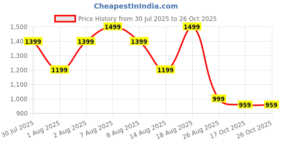 skechers.in skechers COURTWALD INDIA skechers Price History Graph from 30 Jul 2025 to 26 Oct 2025