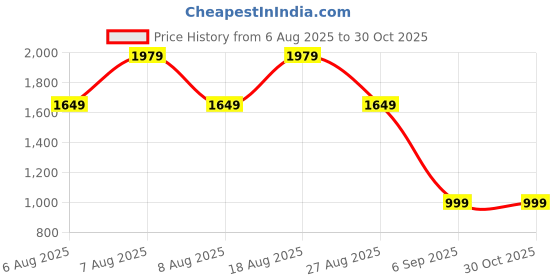 skechers.in skechers COZY CAMPER skechers Price History Graph from 6 Aug 2025 to 30 Oct 2025
