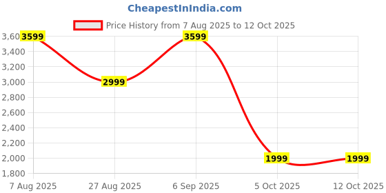 skechers.in skechers COZY CAMPFIRE - MEANT TO BE skechers Price History Graph from 7 Aug 2025 to 11 Oct 2025