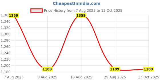 skechers.in skechers Crash Baseball Hat skechers Price History Graph from 7 Aug 2025 to 13 Oct 2025