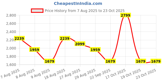 skechers.in skechers CRICKET T SHIRT skechers Price History Graph from 7 Aug 2025 to 23 Oct 2025