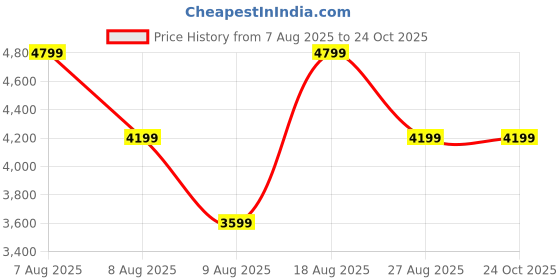 skechers.in skechers CRICKET TRACK TOP skechers Price History Graph from 7 Aug 2025 to 23 Oct 2025