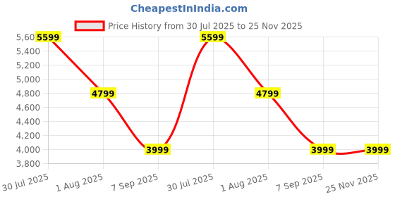 skechers.in skechers CROSSBAR skechers Price History Graph from 30 Jul 2025 to 25 Nov 2025