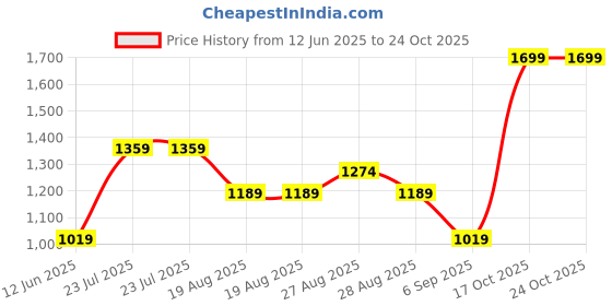 skechers.in skechers CUT AND SEW PERFORMANCE TANK skechers Price History Graph from 12 Jun 2025 to 22 Oct 2025