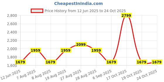 skechers.in skechers CUT AND SEW POLO skechers Price History Graph from 12 Jun 2025 to 24 Oct 2025