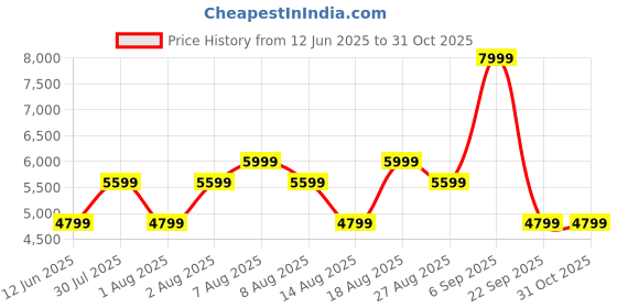 skechers.in skechers D-LUX JOURNEY skechers Price History Graph from 12 Jun 2025 to 30 Oct 2025