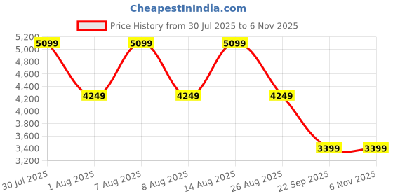 skechers.in skechers D'LITES skechers Price History Graph from 30 Jul 2025 to 2 Nov 2025