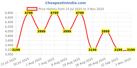 skechers.in skechers D'LITES-FRESH AIR skechers Price History Graph from 23 Jul 2025 to 3 Nov 2025