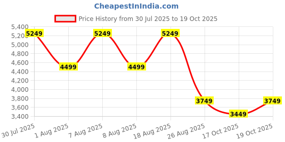 skechers.in skechers D'LITES-WHIMSICAL DREAM skechers Price History Graph from 30 Jul 2025 to 19 Oct 2025