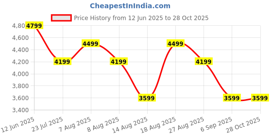 skechers.in skechers D'LUX COMFORT - BONUS PRIZE skechers Price History Graph from 12 Jun 2025 to 28 Oct 2025